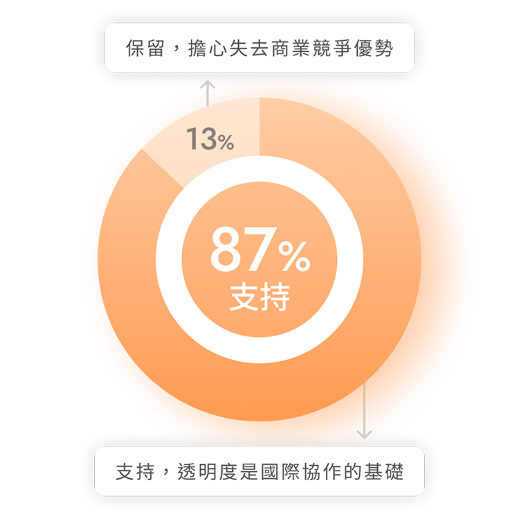 產業透明圖表