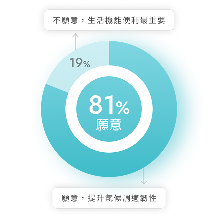 城市韌性圖表