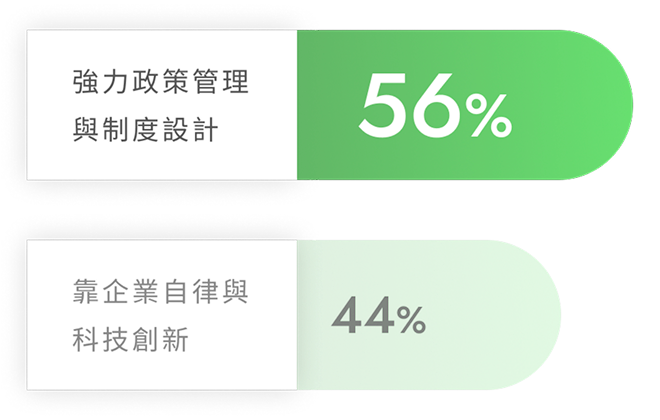 自然治理圖表
